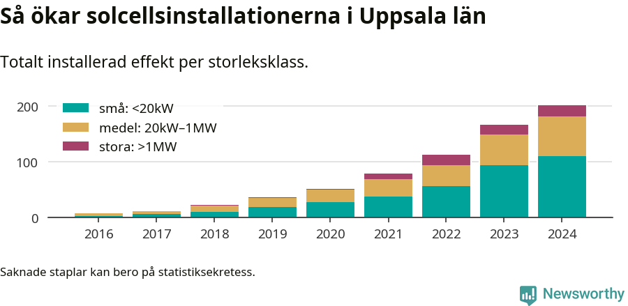 stapeldiagram som visar hur den totala effekten växer från år till år.