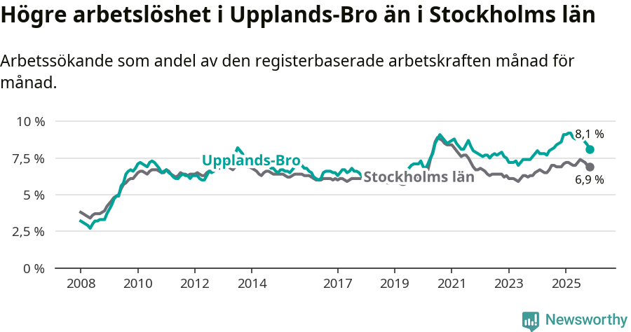 Graf: Arbetslöshet i Upplands-Bro kommun och Stockholms län