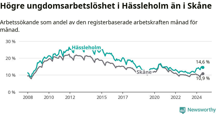 Graf: Arbetslöshet bland unga i Hässleholms kommun och Skåne län