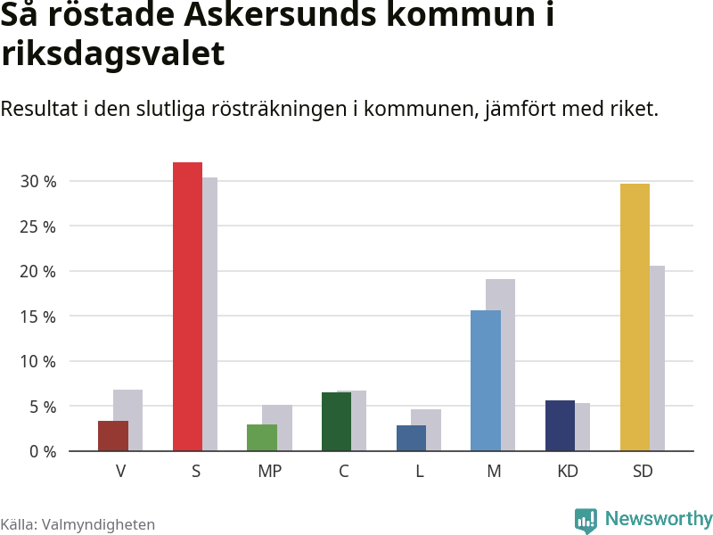 Graf: Så röstade Askersunds kommun i riksdagsvalet, jämfört med riket