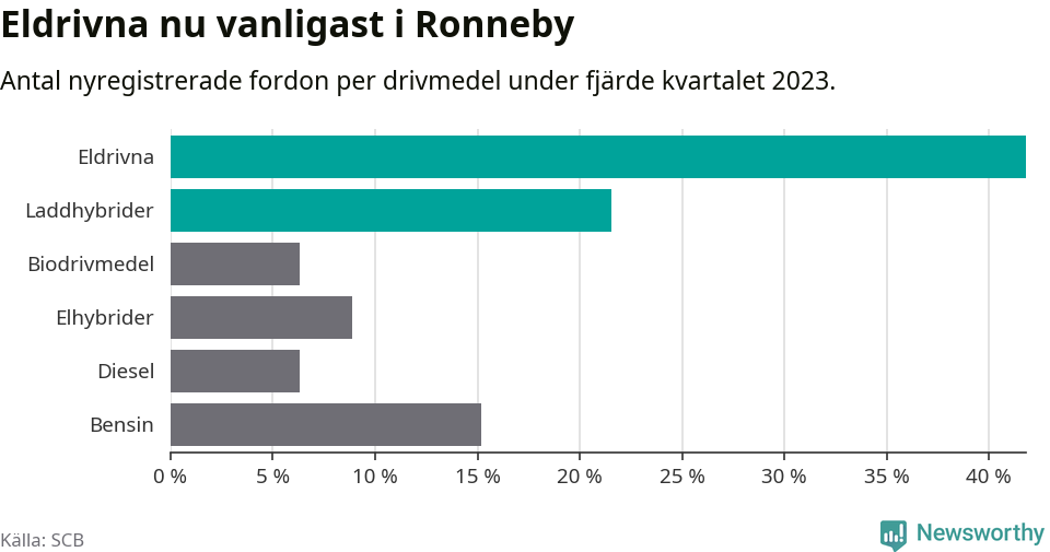Graf: Antal nyregistrerade fordon per drivmedel