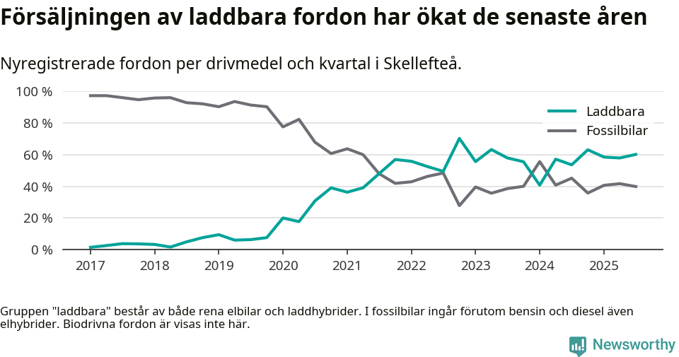 Graf: Andel laddbara bilar av alla nyregistreringar över tid