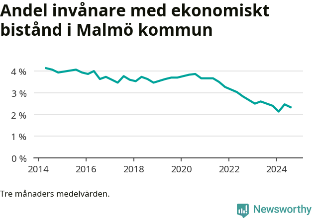 Graf över andelen biståndstagare per tremånadersperiod