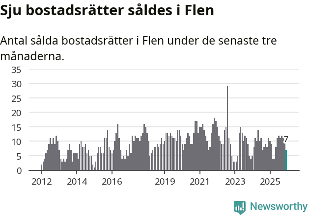 Graf: Antal sålda bostadsrätter i Flens kommun