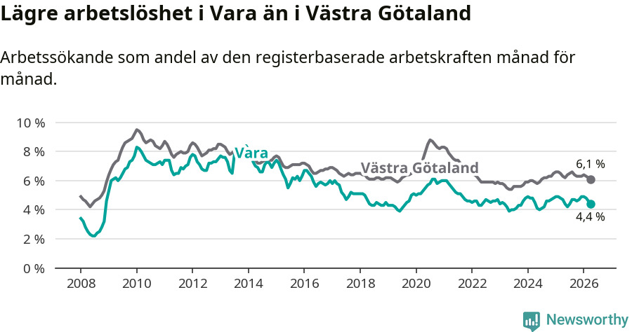 Graf: Arbetslöshet i Vara kommun och Västra Götalands län