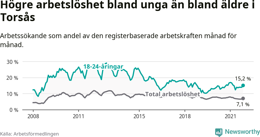 Graf: Skillnad i arbetslöshet mellan unga och hela befolkningen i Torsås kommun