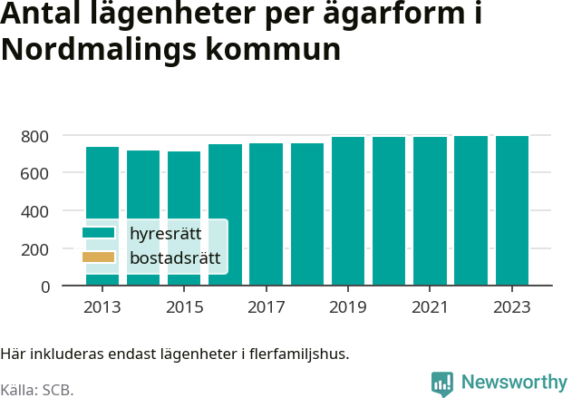 stapeldiagram över fördelningen mellan bostadsrätter och hyresrätter