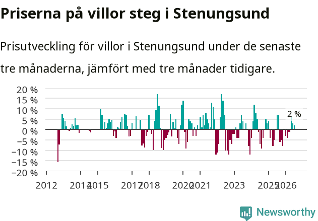 Graf: Prisutveckling för villor i Stenungsunds kommun