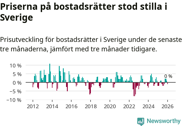 Graf: Prisutveckling för bostadsrätter i Sverige