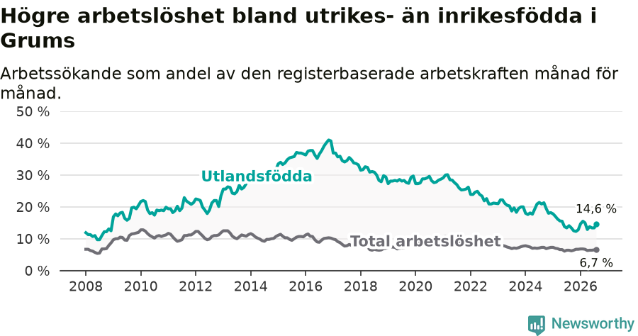 Graf: Skillnad i arbetslöshet mellan utrikesfödda och hela befolkningen i Grums kommun