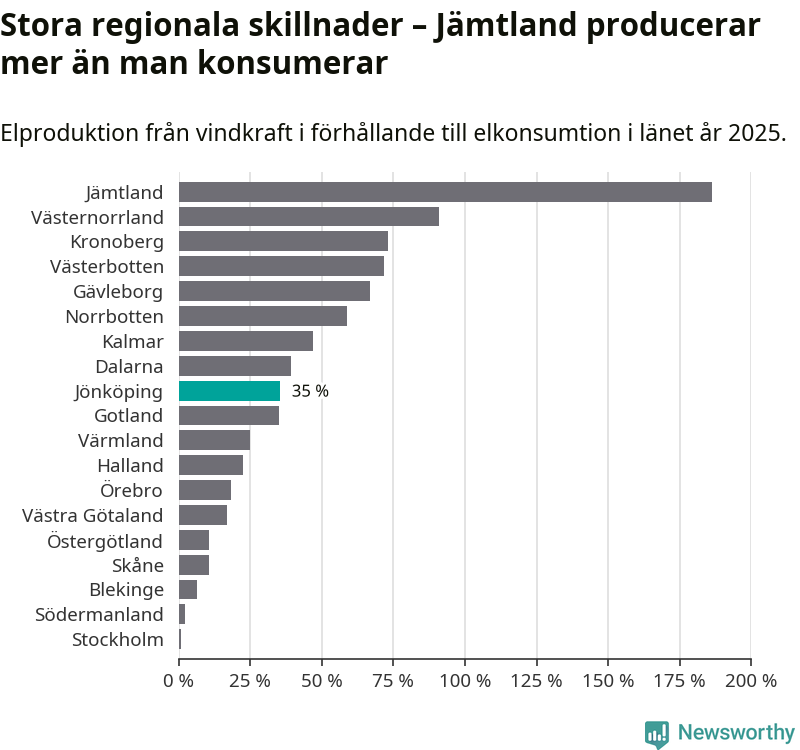 stapeldiagram som visar hur stor andel av varje läns komsumtion vindkraftsproduktionen i länet motsvarar.
