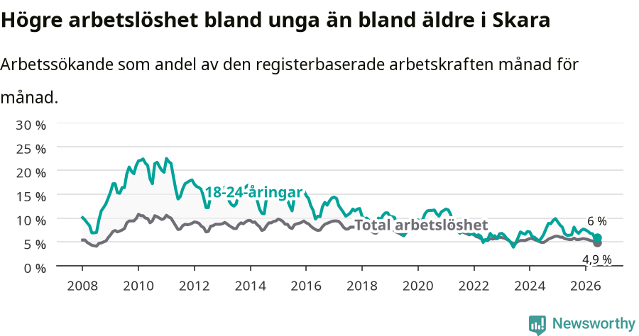 Graf: Skillnad i arbetslöshet mellan unga och hela befolkningen i Skara kommun