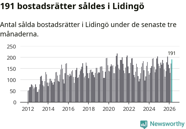 Graf: Antal sålda bostadsrätter i Lidingö kommun