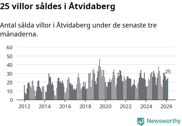 Graf: Antal sålda villor i Åtvidabergs kommun