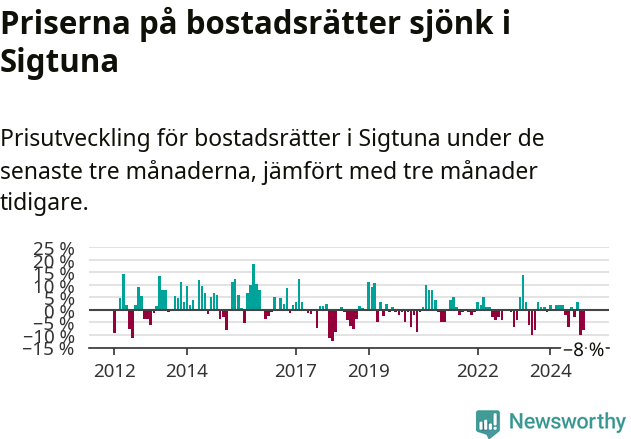 Graf: Prisutveckling för bostadsrätter i Sigtuna kommun