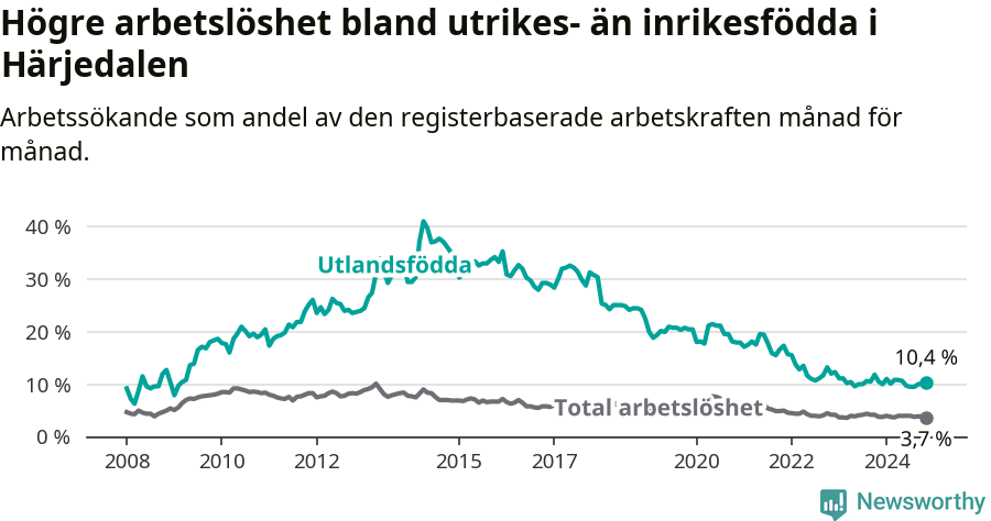 Graf: Skillnad i arbetslöshet mellan utrikesfödda och hela befolkningen i Härjedalens kommun