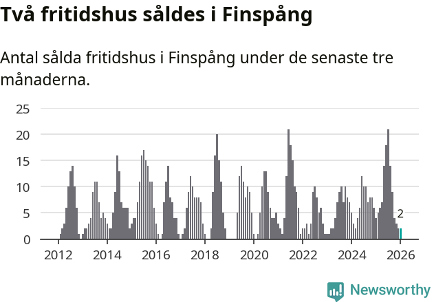 Graf: Antal sålda fritidshus i Finspångs kommun