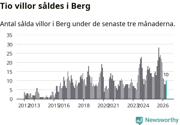 Graf: Antal sålda villor i Bergs kommun