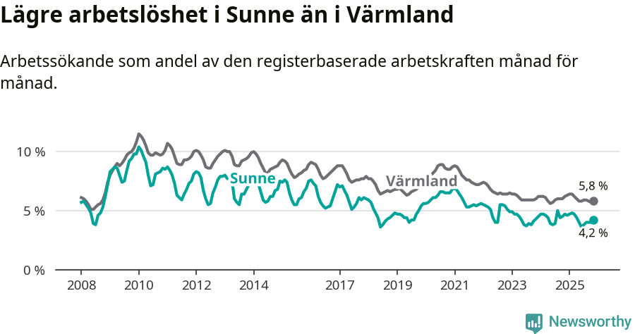 Graf: Arbetslöshet i Sunne kommun och Värmlands län