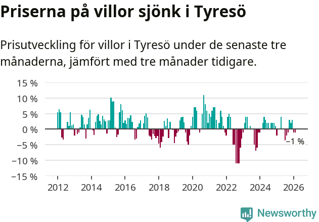 Graf: Prisutveckling för villor i Tyresö kommun