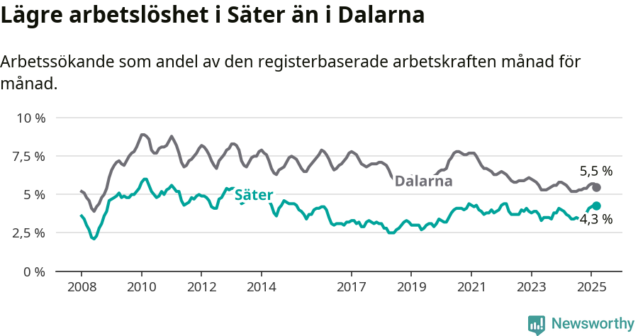 Graf: Arbetslöshet i Säters kommun och Dalarnas län