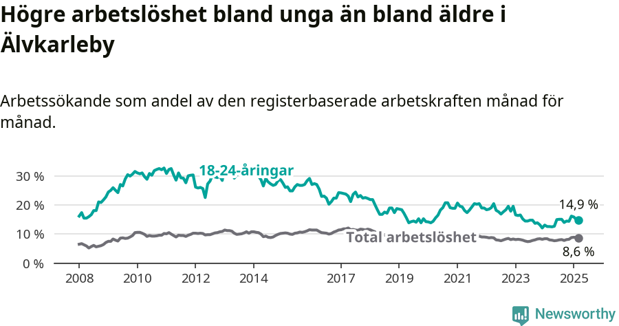 Graf: Skillnad i arbetslöshet mellan unga och hela befolkningen i Älvkarleby kommun