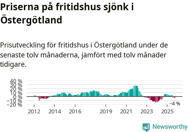 Graf: Prisutveckling för fritidshus i Östergötlands län