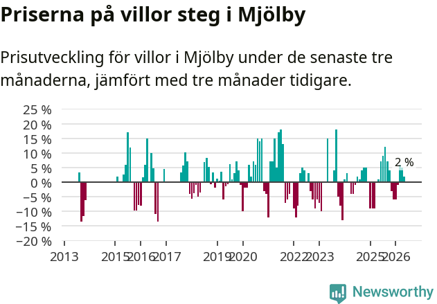 Graf: Prisutveckling för villor i Mjölby kommun