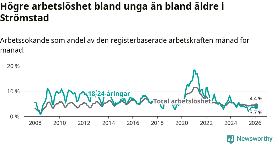 Graf: Skillnad i arbetslöshet mellan unga och hela befolkningen i Strömstads kommun