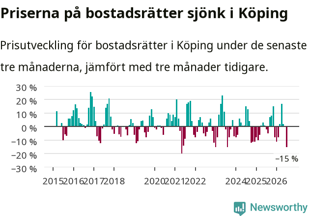 Graf: Prisutveckling för bostadsrätter i Köpings kommun