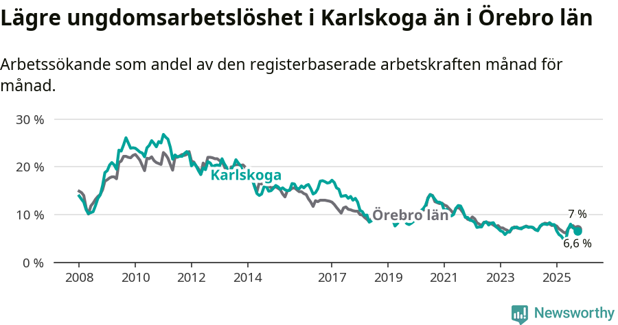 Graf: Arbetslöshet bland unga i Karlskoga kommun och Örebro län