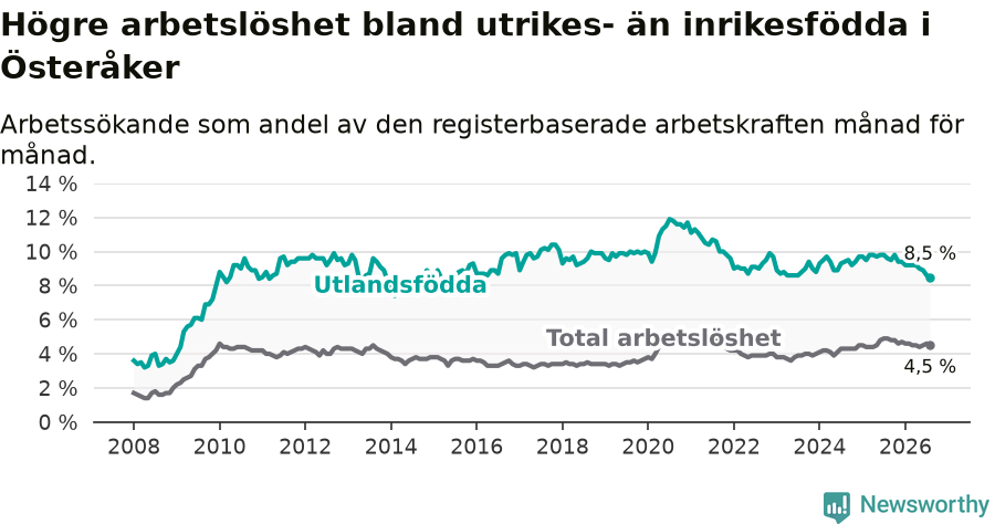Graf: Skillnad i arbetslöshet mellan utrikesfödda och hela befolkningen i Österåkers kommun