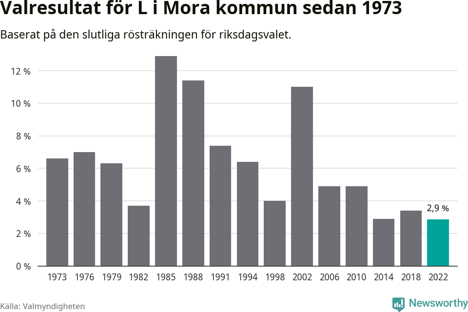 Liberalernas resultat över tid