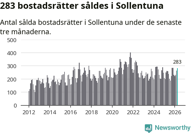 Graf: Antal sålda bostadsrätter i Sollentuna kommun