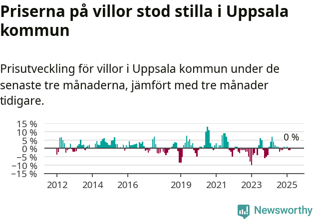 Graf: Prisutveckling för villor i Uppsala kommun