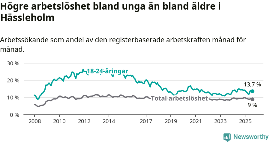 Graf: Skillnad i arbetslöshet mellan unga och hela befolkningen i Hässleholms kommun