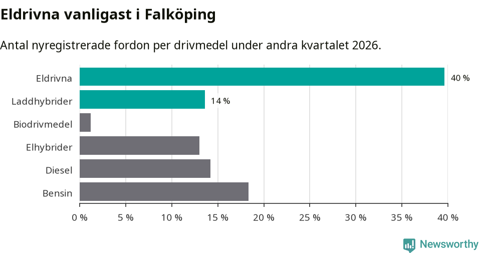 Graf: Antal nyregistrerade fordon per drivmedel