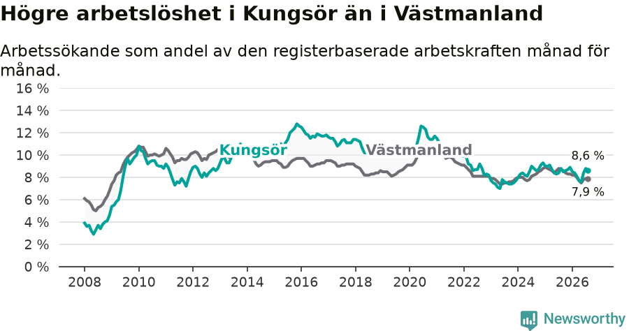 Graf: Arbetslöshet i Kungsörs kommun och Västmanlands län