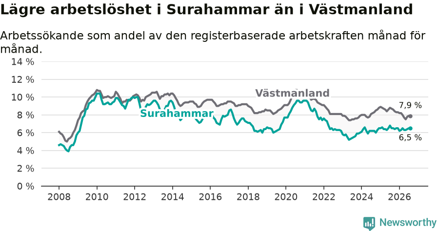 Graf: Arbetslöshet i Surahammars kommun och Västmanlands län