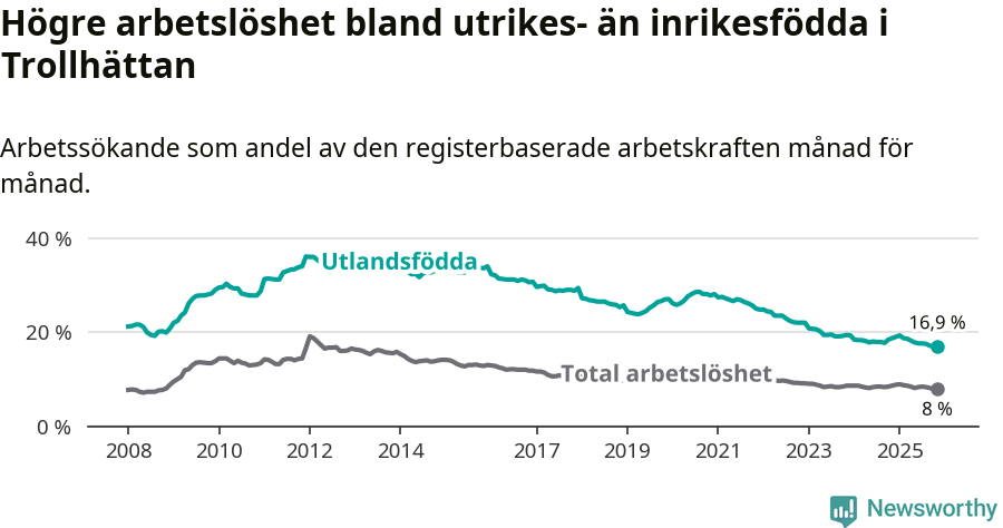 Graf: Skillnad i arbetslöshet mellan utrikesfödda och hela befolkningen i Trollhättans kommun