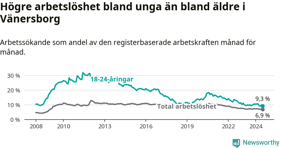 Graf: Skillnad i arbetslöshet mellan unga och hela befolkningen i Vänersborgs kommun