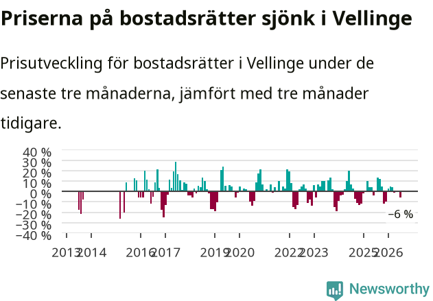 Graf: Prisutveckling för bostadsrätter i Vellinge kommun
