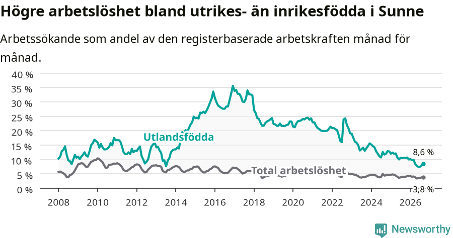 Graf: Skillnad i arbetslöshet mellan utrikesfödda och hela befolkningen i Sunne kommun