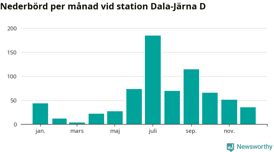 Diagram som visar total nederbörd, månad för månad.