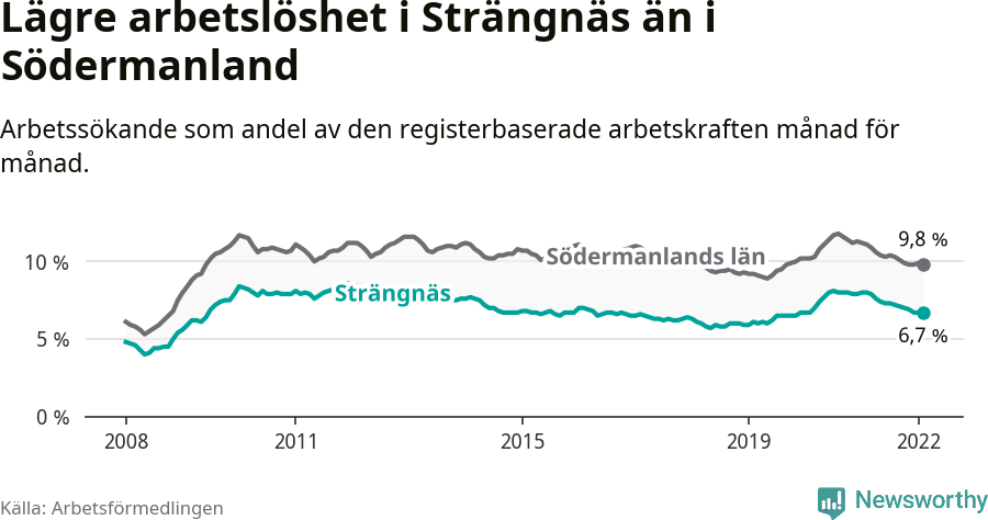 Graf: Arbetslöshet i Strängnäs kommun och Södermanlands län