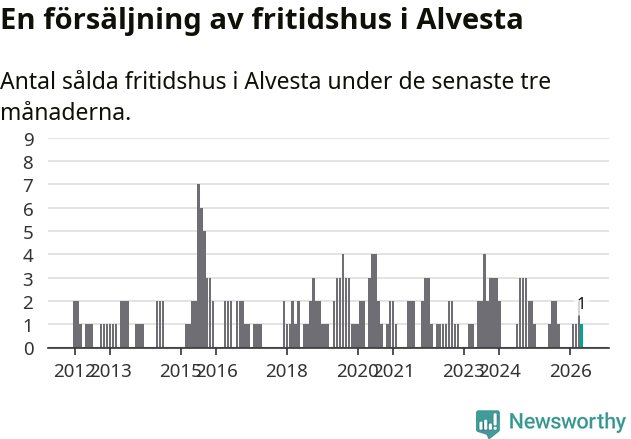Graf: Antal sålda fritidshus i Alvesta kommun