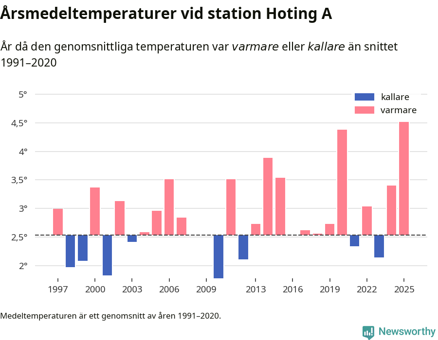 Diagram som år för år visar årsmedeltemperaturens avvikelse från de senaste 30 årens medelvärde.