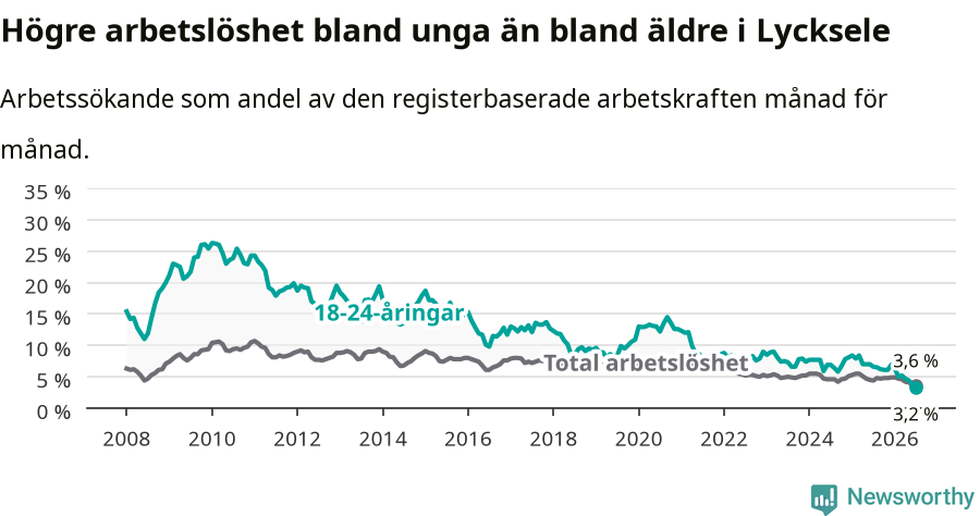 Graf: Skillnad i arbetslöshet mellan unga och hela befolkningen i Lycksele kommun