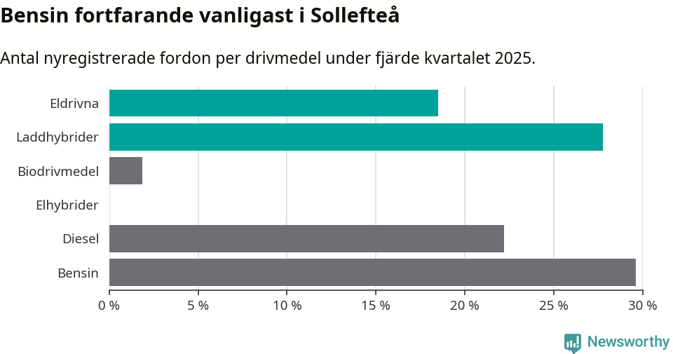 Graf: Antal nyregistrerade fordon per drivmedel