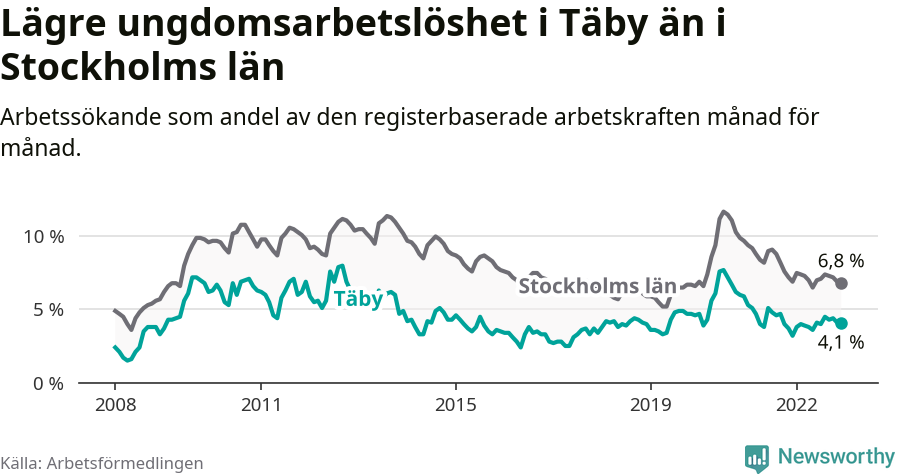 Graf: Arbetslöshet bland unga i Täby kommun och Stockholms län